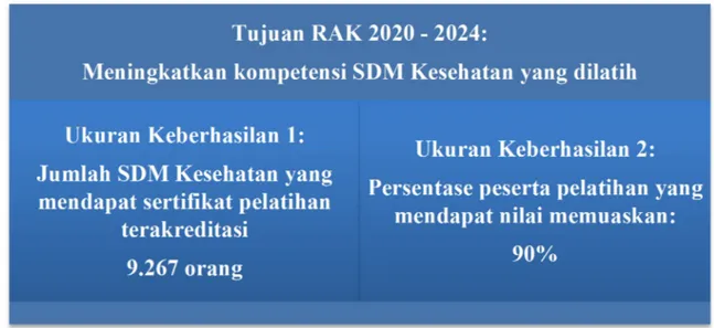 Gambar 1. Tujuan, Ukuran, dan Target Bapelkes Semarang Tahun 2020-2024