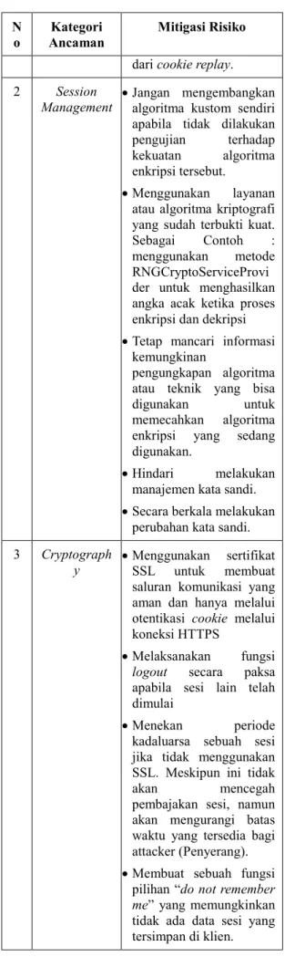 Tabel 6: Rancangan Mitigasi Risiko   N o  Kategori  Ancaman  Mitigasi Risiko  1  Authenticatio n   Menggunakan  kebijakan  kata sandi yang kuat 