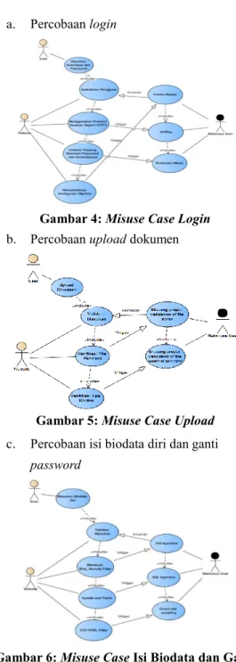 Gambar 4: Misuse Case Login  b.  Percobaan upload dokumen 