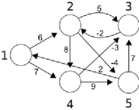 Gambar 1 salah satu contoh graf dengan sisi bernilai  negatif 