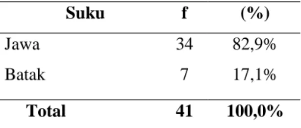 Tabel 2. Distribusi Berdasarkan Suku 