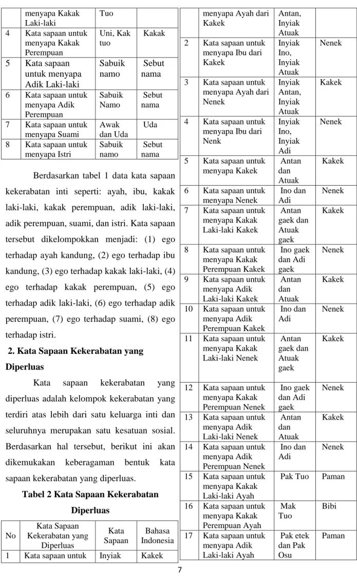 Tabel 2 Kata Sapaan Kekerabatan  Diperluas  No  Kata Sapaan  Kekerabatan yang  Diperluas  Kata  Sapaan  Bahasa  Indonesia  1  Kata sapaan untuk  Inyiak  Kakek 
