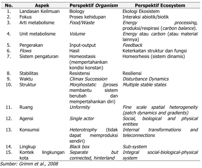 Tabel 2. Perbedaan Konsep Sistem Perkotaan sebagai Organisme dan Ekosistem  No.  Aspek  Perspektif  Organism  Perspektif Ecosystem 