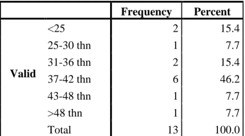 Tabel 2.1 Umur  Frequency  Percent  Valid  &lt;25  2  15.4 25-30 thn 1 7.7 31-36 thn 2 15.4  37-42 thn  6  46.2  43-48 thn  1  7.7  &gt;48 thn  1  7.7  Total  13  100.0 
