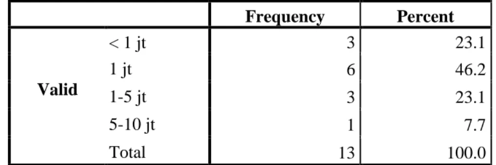 Tabel 2.4   Penghasilan Perbulan  Frequency  Percent  Valid  &lt; 1 jt  3  23.1 1 jt 6 46.2  1-5 jt  3  23.1  5-10 jt  1  7.7  Total  13  100.0 