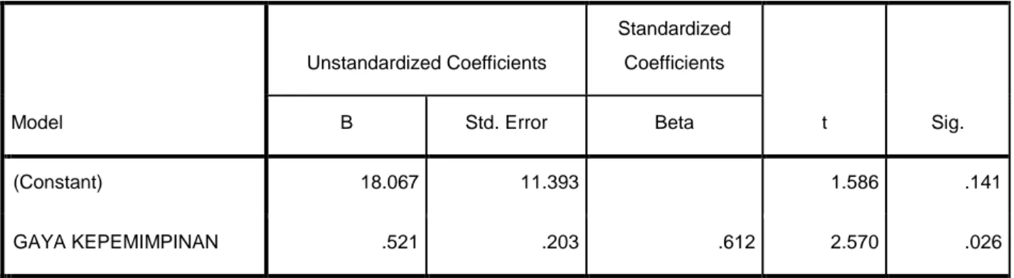 Tabel 2.15   Hasil Uji t  Model  Unstandardized Coefficients  Standardized Coefficients  t  Sig