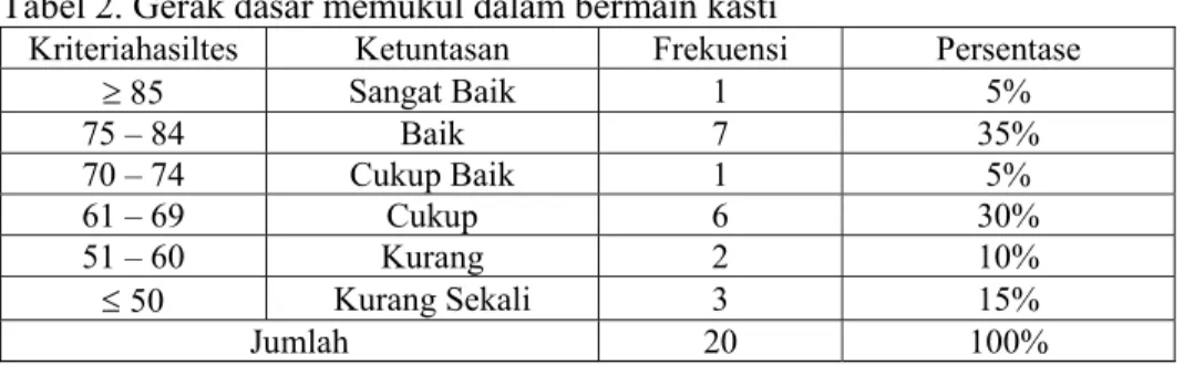 Tabel 2. Gerak dasar memukul dalam bermain kasti 