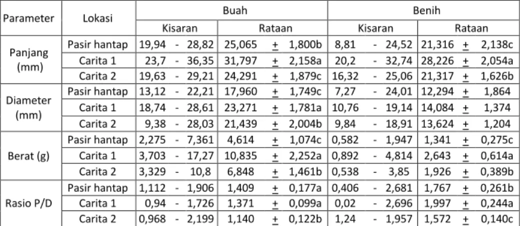 Tabel 1. Ukuran buah dan benih kayu bawang dari Pasir Hantap dan Carita 