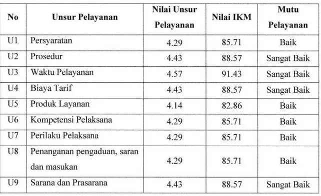 Tabel  1  Nilai  Rata-rata  (NRR)  dan tndeks  Kepuasaan  Masyarakat  (IKM)  9  Unsur Pelayanan