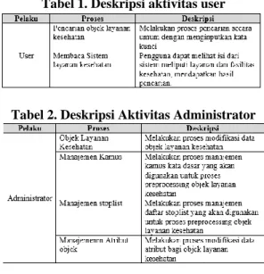 Tabel 2. Deskripsi Aktivitas Administrator 