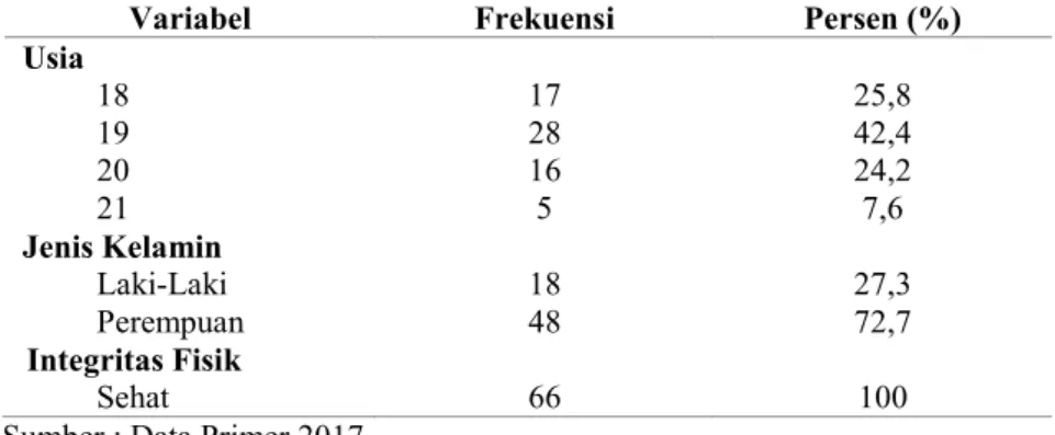 Tabel  4.2  Distribusi  responden  berdasarkan  usia,  jenis  kelamin  dan integritas fisik (n=66) 