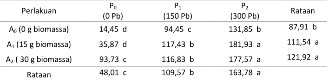 Tabel 6. Pengaruh pemberian biomassa azolla dan tanah yang dicemari Pb terhadap Pb tersedia  tanah (ppm) minggu pertama setelah aplikasi 