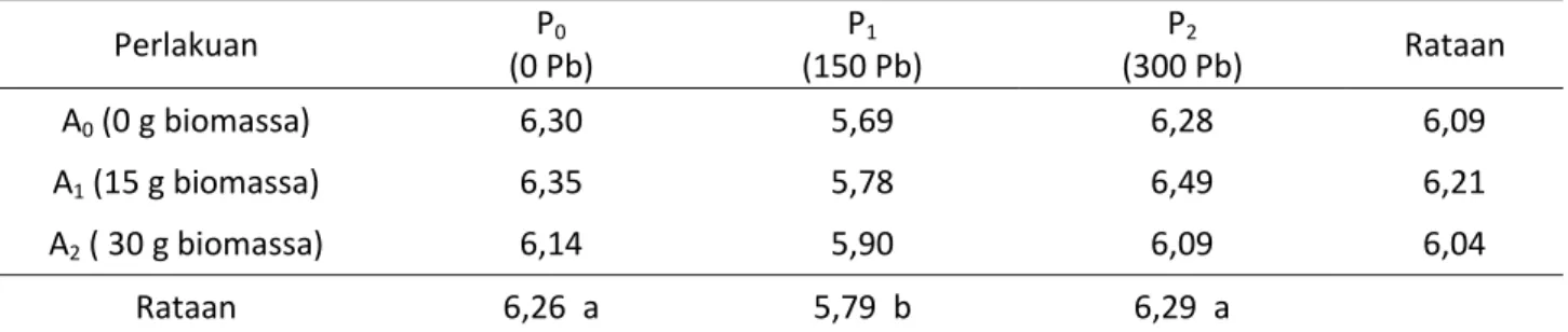 Tabel 1. Pengaruh pemberian biomassa azolla dan tanah yang dicemari Pb terhadap pH tanah pada  minggu pertama setelah aplikasi 