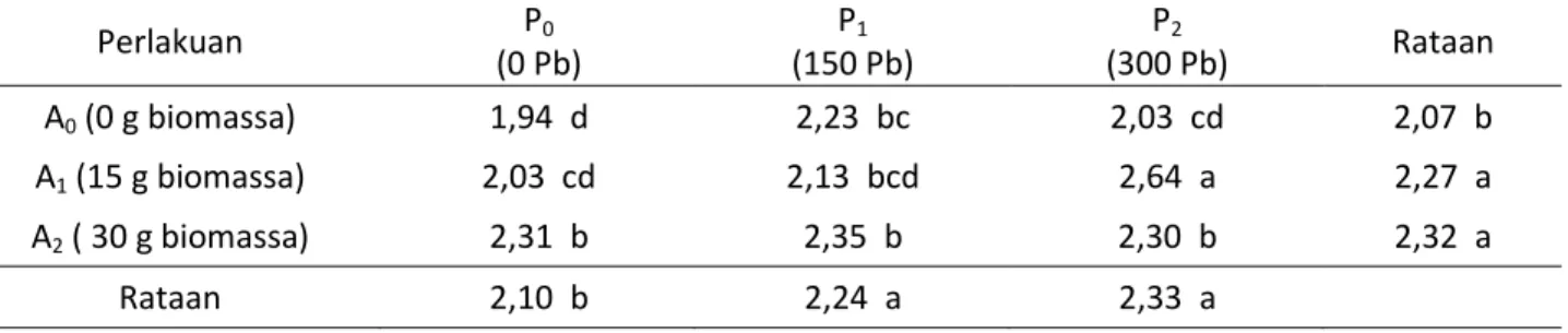 Tabel 3. Pengaruh pemberian biomassa azolla dan  tanah yang dicemari Pb terhadap bahan organik  tanah (%) pada minggu pertama setelah aplikasi 
