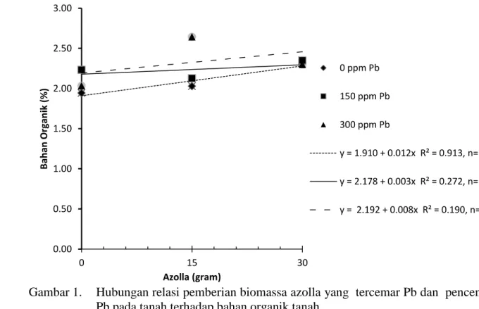Gambar 1.  Hubungan relasi pemberian biomassa azolla yang  tercemar Pb dan  pencemaran  Pb pada tanah terhadap bahan organik tanah 