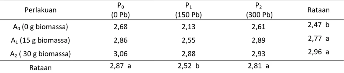 Tabel 4. Pengaruh pemberian biomassa azolla dan tanah yang dicemari Pb terhadap bahan organik  tanah (%) pada minggu kedua setelah aplikasi 