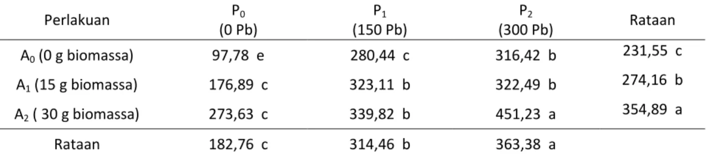 Tabel 5. Pengaruh pemberian biomassa azolla dan tanah yang dicemari Pb terhadap Pb total tanah  (ppm) pada minggu kedua setelah aplikasi 