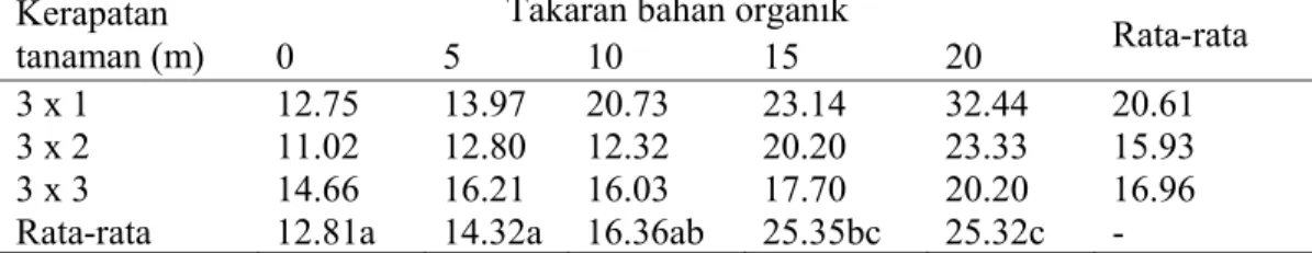 Tabel 1. Nilai Rata-rata Kandungan Klorofil A (mg/cm 2 ) Padi yang Ditanam pada  Tanah Ultisol yang Diambil di Bawah Kerapatan Tanaman Sengon dan  Pengaruh Residu Bahan Organik 