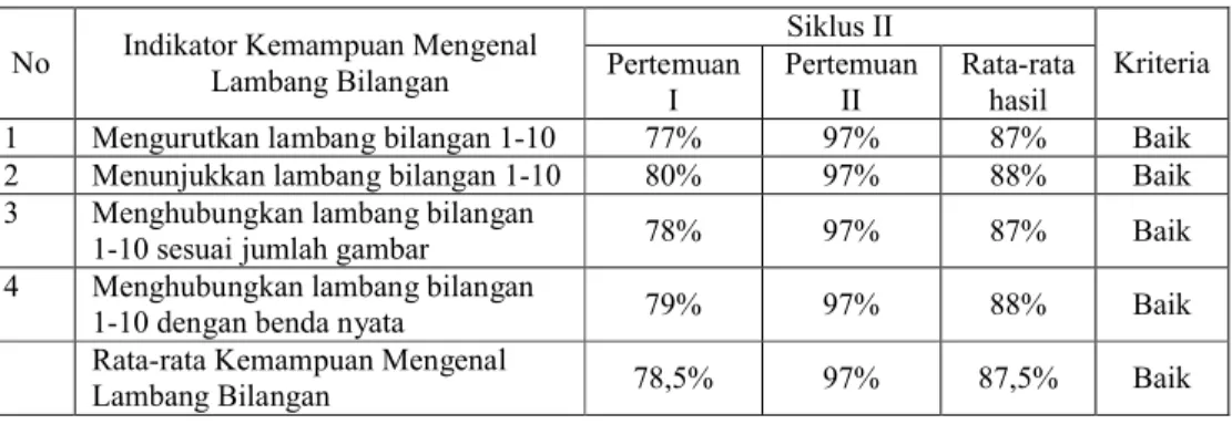 Tabel 6. Hasil kemampuan mengenal lambang bilangan pada pelaksanaan tindakan Siklus II