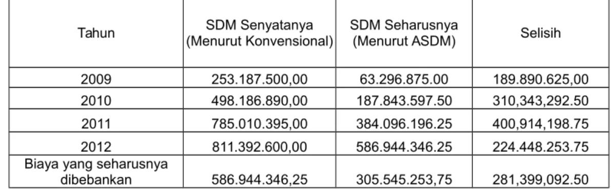 Tabel 3. Perbandingan biaya SDM konvensional PDAM Banyumas