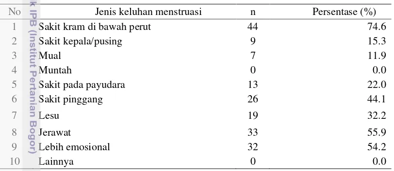 Tabel 15 Sebaran subjek penelitian berdasarkan keluhan menstruasi 