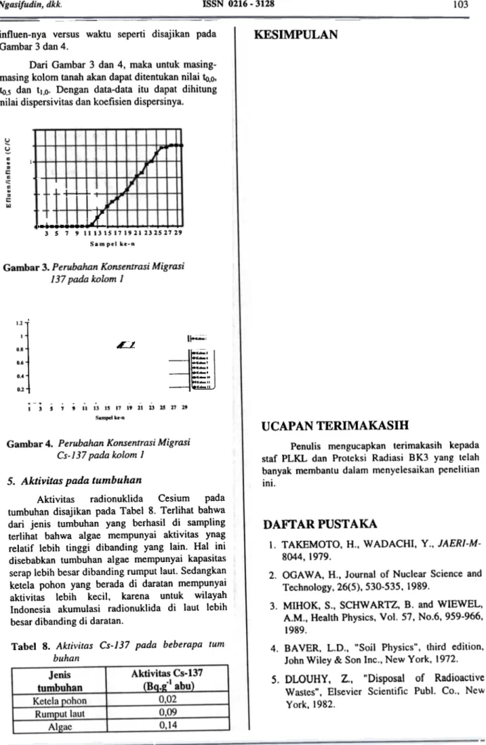 Gambar 3.  Perubahan Konsentrasi Migrasi 137 pada kolom 1 12 1 08 O. O. o. L1 I~; ~~ .-.I  3  5  7  9  ..13  I~  17  .9  11  13  15  17  19Sampel k.-n UCAPAN  TERIMAKASIH