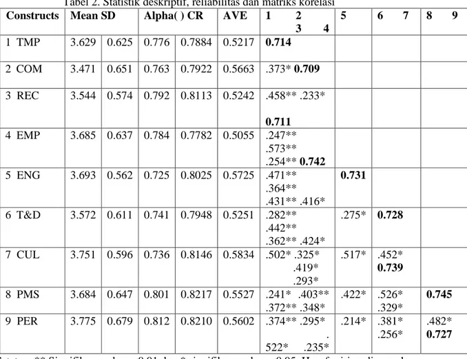 Tabel 2. Statistik deskriptif, reliabilitas dan matriks korelasi  Constructs   Mean SD   Alpha( ) CR   AVE   1   2 