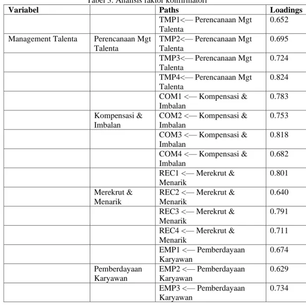 Tabel 3. Analisis faktor konfirmatori 