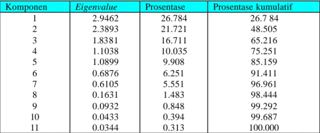 Tabel 3.1. Eigenvalue untuk Data SCH 
