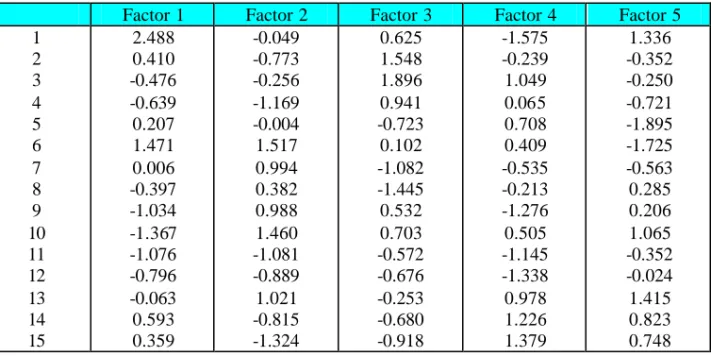 Tabel 3.4 Factor Score Hasil Rotasi Varimax  - Data SCH 