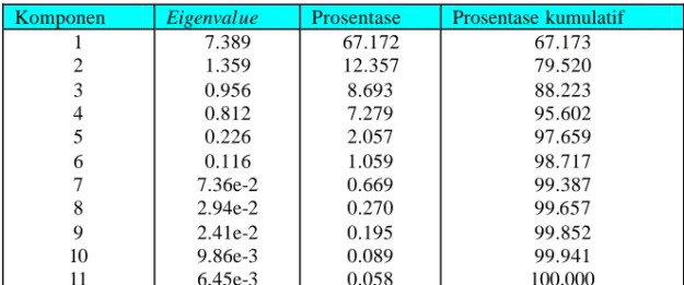 Tabel 3.6 Eigenvalue  untuk Penelitian Lucia A &amp; Purhadi  Komponen   Eigenvalue  Prosentase  Prosentase kumulatif 