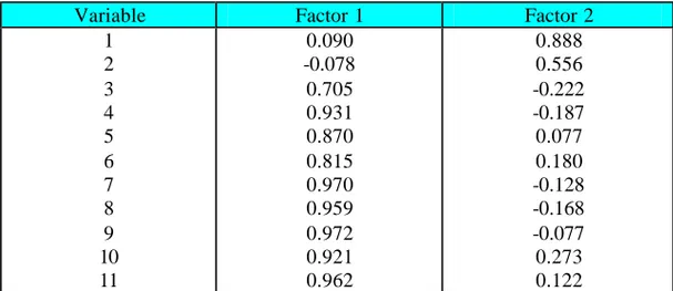 Tabel 3.8  Loading factor  setelah dirotai dengan rotasi  varimax  data Penelitian  Lucia &amp; Purhadi 
