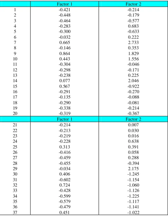 Tabel 3.9 Factor Score rotasi varimax – Data Penelitian Lucia &amp; Purhadi  Factor 1  Factor 2  1  2  3  4  5  6  7  8  9  10  11  12  13  14  15  16  17  18  19  20  -0.421 -0.448 -0.464 -0.283 -0.300 -0.032 0.665 -0.146 0.864 0.443 -0.304 -0.298 -0.238 