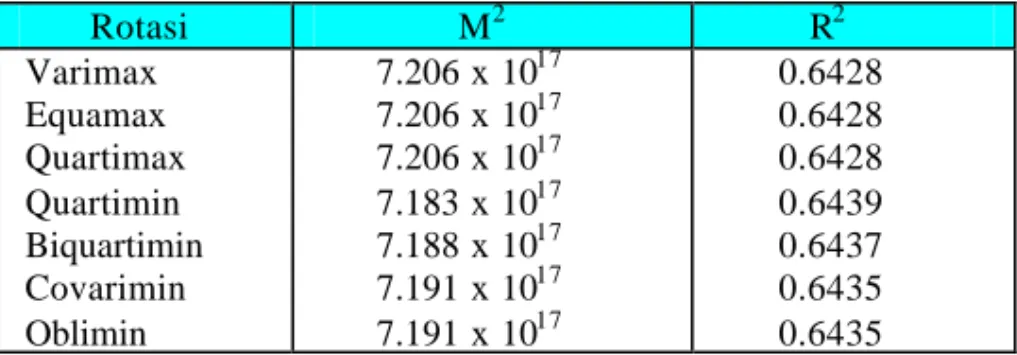 Tabel 3.10 . Nilai M 2  dan R 2  untuk Data Penelitian Lucia &amp; Purhadi 