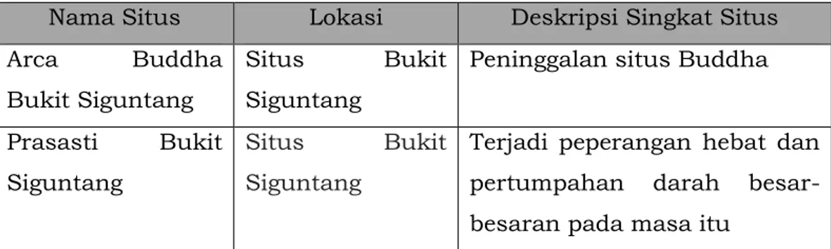 Tabel 1. Identifikasi Situs Sejarah Buddhisme Kerajaan Sriwijaya di  Palembang. 