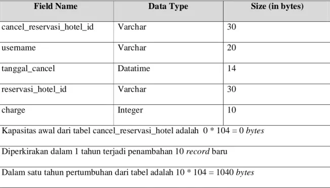 Tabel 4.12 Perkiraan kebutuhan disk space pada tabel cancel_reservasi_hotel 