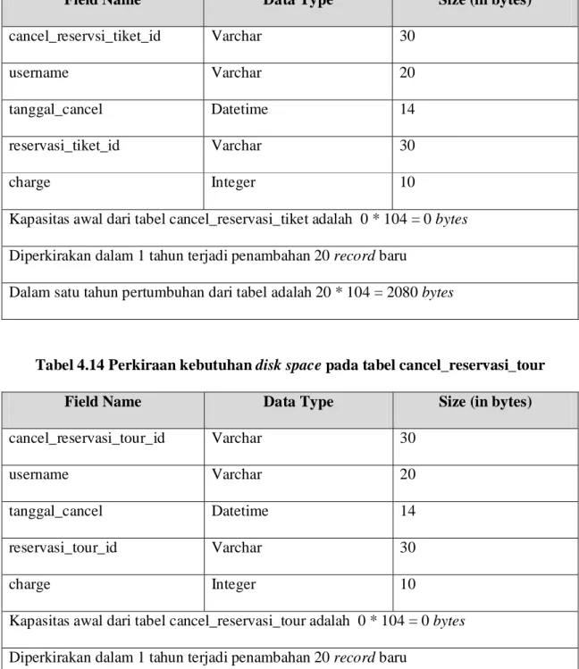 Tabel 4.14 Perkiraan kebutuhan disk space pada tabel cancel_reservasi_tour 