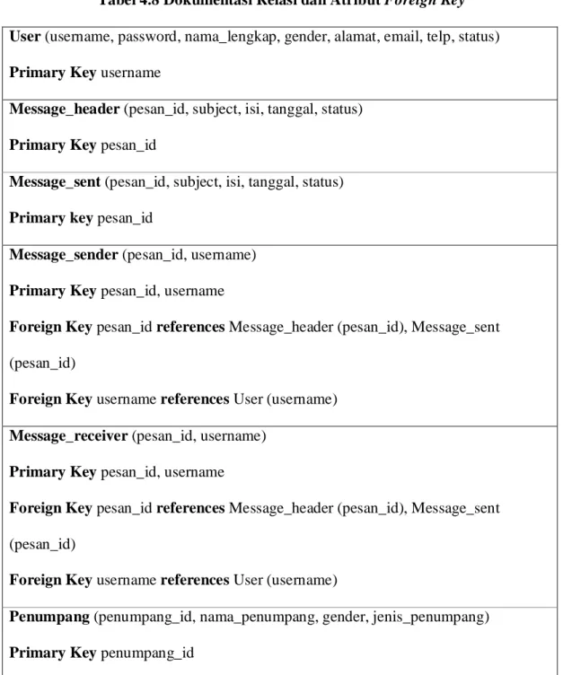 Tabel 4.8 Dokumentasi Relasi dan Atribut Foreign Key  User (username, password, nama_lengkap, gender, alamat, email, telp, status)  Primary Key username  