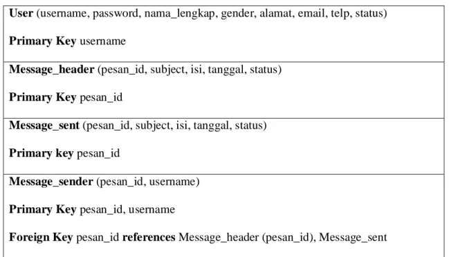 Tabel 4.9 Dokumentasi Relasi untuk Model Data Logikal Global  User (username, password, nama_lengkap, gender, alamat, email, telp, status)  Primary Key username  