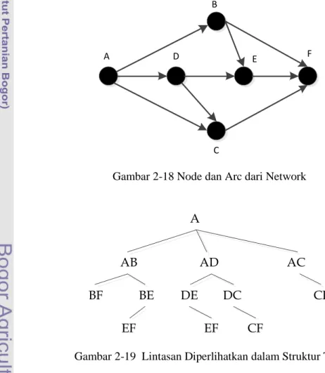 Gambar 2-18 Node dan Arc dari Network 