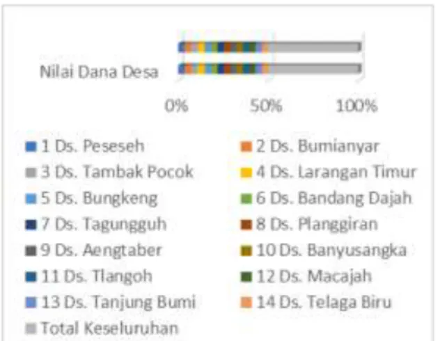 Gambar 1 Sumber: Data Kapolres Bangkalan, Desa yang  menjadi praktik korupsi 