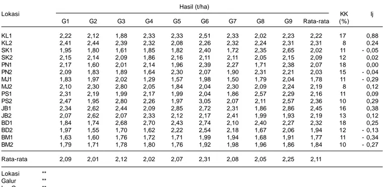 Tabel 2. Hasil biji dari sembilan galur harapan/varietas kedelai di 16 lokasi pengujian.