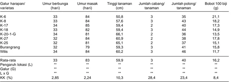 Tabel 5. Karakter agronomik sembilan galur harapan/varietas kedelai, 2003.