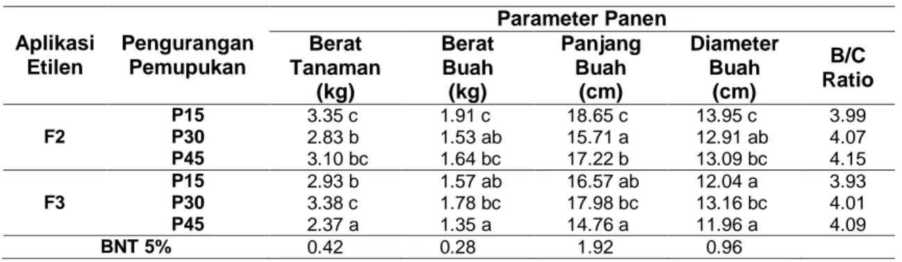 Tabel 2 Rerata Hasil Panen akibat Interaksi Pengurangan Pemupukan dan Aplikasi Etilen  Aplikasi  Etilen  Pengurangan Pemupukan  Parameter Panen Berat Tanaman  (kg)  Berat Buah (kg)  Panjang Buah (cm)  Diameter Buah (cm)  B/C  Ratio  P15       3.35 c       