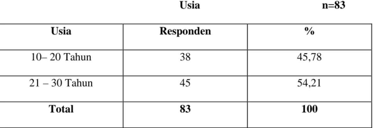 Tabel 4.3.3.  Jenis Kegiatan  n=83  Pekerjaan Responden  %  Pelajar / Mahasiswa  53  63,85  Karyawan-Mahasiswa 30  36,14  Total 83  100  Sumber pertanyaan no.3 