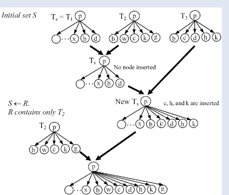 Ilustrasi Partial Tree Alignment