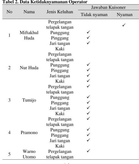 Tabel 1. Data Kecelakaan Kerja Sebelum Perancangan 