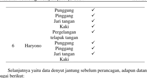 Tabel 3. Data Denyut Jantung  No 