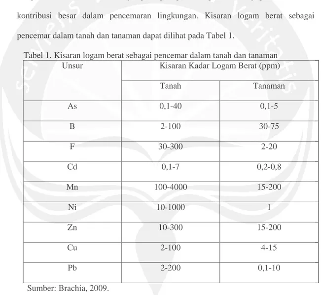 Tabel 1. Kisaran logam berat sebagai pencemar dalam tanah dan tanaman