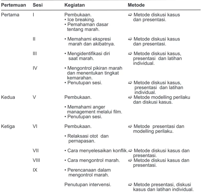 Tabel 1. Rancangan Modul Anger Management Training
